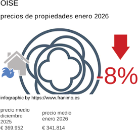 precio medio de la propiedad en la región de Oise enero 2026