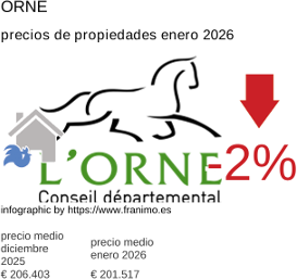 precio medio de la propiedad en la región de Orne enero 2026