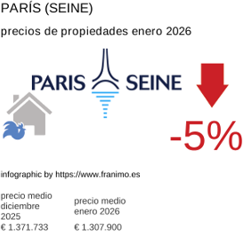 precio medio de la propiedad en la región de Paris (Seine) enero 2026
