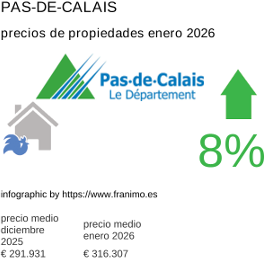 precio medio de la propiedad en la región de Pas-de-Calais enero 2026