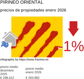 precio medio de la propiedad en la región de Pyrénées-Orientales enero 2026