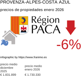 precio medio de la propiedad en la región de Provence-Alpes-Côte d'Azur enero 2026