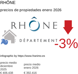 precio medio de la propiedad en la región de Rhône enero 2026