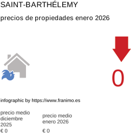 precio medio de la propiedad en la región de Saint-Barthélemy enero 2026