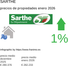 precio medio de la propiedad en la región de Sarthe enero 2026