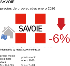 precio medio de la propiedad en la región de Savoie enero 2026