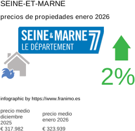 precio medio de la propiedad en la región de Seine-et-Marne enero 2026