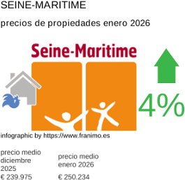 precio medio de la propiedad en la región de Seine-Maritime enero 2026
