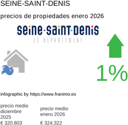 precio medio de la propiedad en la región de Seine-Saint-Denis enero 2026