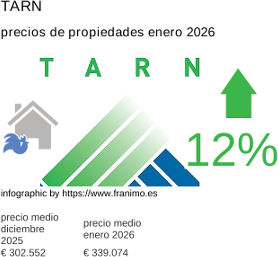 precio medio de la propiedad en la región de Tarn enero 2026