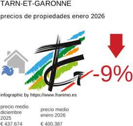 precio medio de la propiedad en la región de Tarn-et-Garonne enero 2026