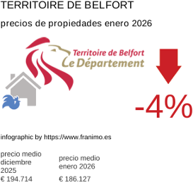 precio medio de la propiedad en la región de Territoire de Belfort enero 2026