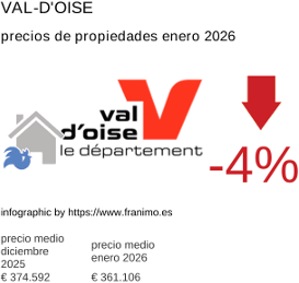precio medio de la propiedad en la región de Val-d'Oise enero 2026