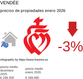 precio medio de la propiedad en la región de Vendée enero 2026