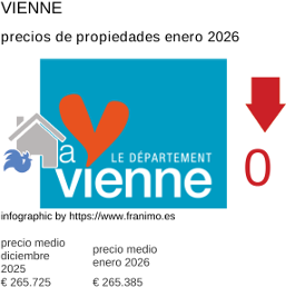 precio medio de la propiedad en la región de Vienne enero 2026