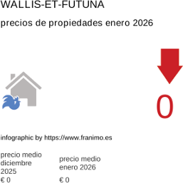 precio medio de la propiedad en la región de Wallis-et-Futuna enero 2026