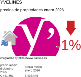 precio medio de la propiedad en la región de Yvelines enero 2026