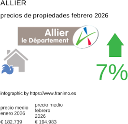 precio medio de la propiedad en la región de Allier febrero 2026