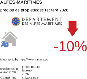 precio medio de la propiedad en la región de Alpes-Maritimes febrero 2026