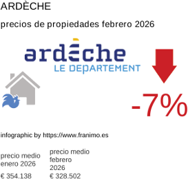 precio medio de la propiedad en la región de Ardèche febrero 2026