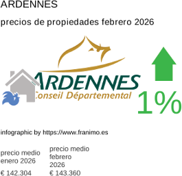 precio medio de la propiedad en la región de Ardennes febrero 2026