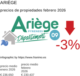 precio medio de la propiedad en la región de Ariège febrero 2026