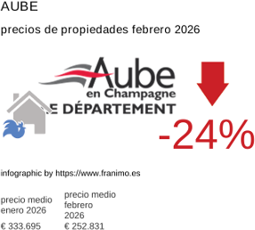 precio medio de la propiedad en la región de Aube febrero 2026