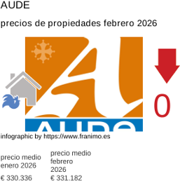 precio medio de la propiedad en la región de Aude febrero 2026