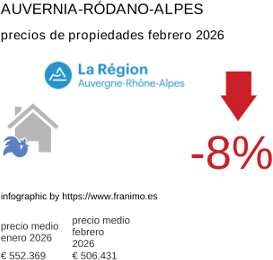 precio medio de la propiedad en la región de Auvergne-Rhône-Alpes febrero 2026