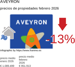 precio medio de la propiedad en la región de Aveyron febrero 2026
