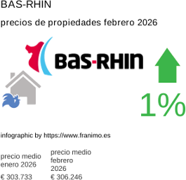 precio medio de la propiedad en la región de Bas-Rhin febrero 2026
