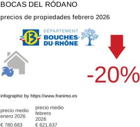 precio medio de la propiedad en la región de Bouches-du-Rhône febrero 2026