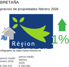 precio medio de la propiedad en la región de Bretagne febrero 2026