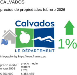 precio medio de la propiedad en la región de Calvados febrero 2026