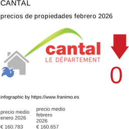 precio medio de la propiedad en la región de Cantal febrero 2026