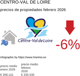 precio medio de la propiedad en la región de Centre-Val de Loire febrero 2026