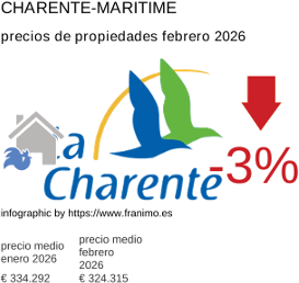 precio medio de la propiedad en la región de Charente-Maritime febrero 2026