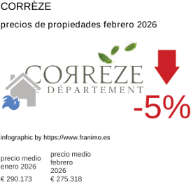 precio medio de la propiedad en la región de Corrèze febrero 2026