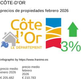 precio medio de la propiedad en la región de Côte-d'Or febrero 2026