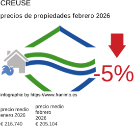 precio medio de la propiedad en la región de Creuse febrero 2026