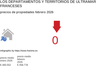 precio medio de la propiedad en la región de DomTom febrero 2026