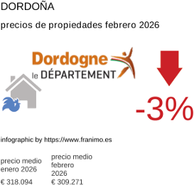precio medio de la propiedad en la región de Dordogne febrero 2026