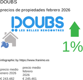 precio medio de la propiedad en la región de Doubs febrero 2026