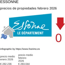 precio medio de la propiedad en la región de Essonne febrero 2026