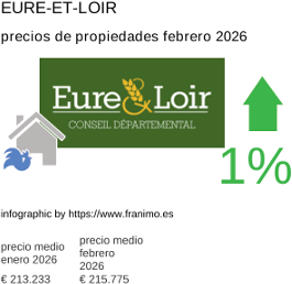 precio medio de la propiedad en la región de Eure-et-Loir febrero 2026