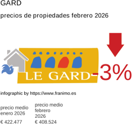 precio medio de la propiedad en la región de Gard febrero 2026