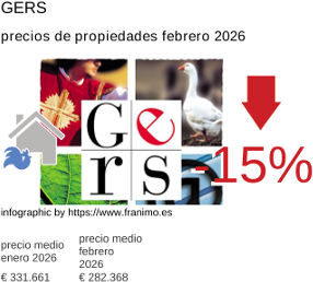 precio medio de la propiedad en la región de Gers febrero 2026