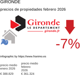 precio medio de la propiedad en la región de Gironde febrero 2026