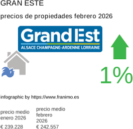 precio medio de la propiedad en la región de Grand Est febrero 2026