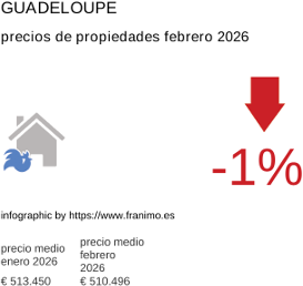 precio medio de la propiedad en la región de Guadeloupe febrero 2026